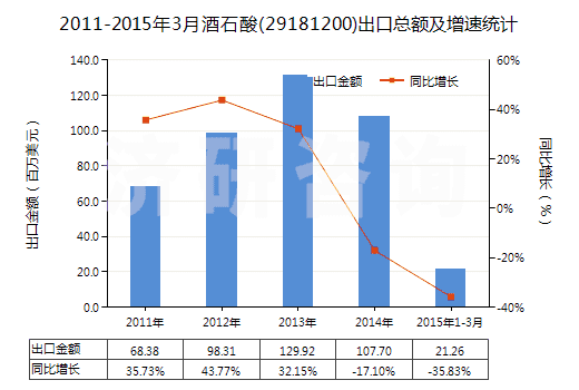 2011-2015年3月酒石酸(29181200)出口總額及增速統(tǒng)計(jì)